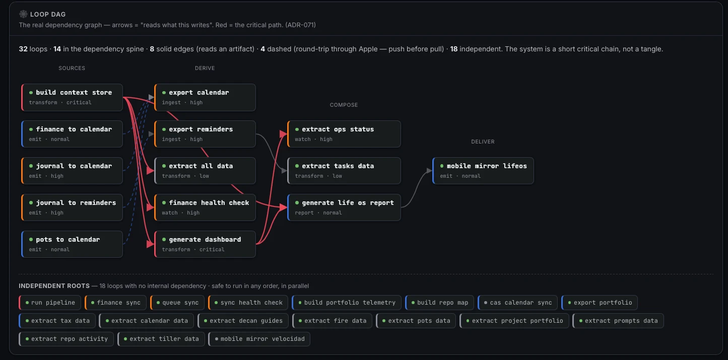 The Loop DAG panel from my ops dashboard: thirty-two loops in four columns, sources, derive, compose, deliver, with red arrows tracing the critical path out of the context store, dashed lines for the round-trips through Apple, and a row of eighteen independent loops along the bottom.
