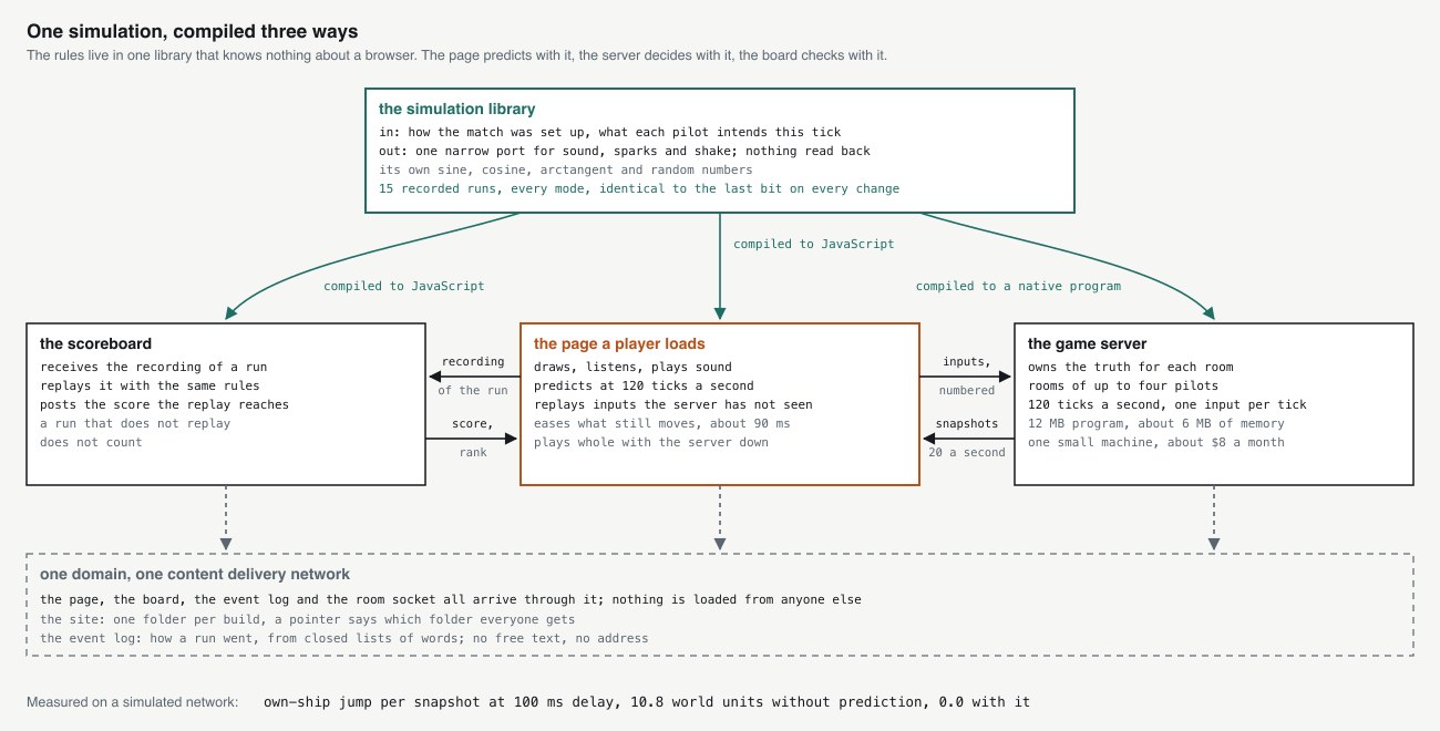 How 7helm is put together. One simulation library, with no browser in it, is compiled twice: into the page a player loads, where it predicts at 120 ticks a second, and into the game server, which owns the truth for each room and sends a snapshot twenty times a second. A third copy runs in the scoreboard, replaying a submitted run before the score is posted. Everything reaches the player through one content delivery network on one domain.