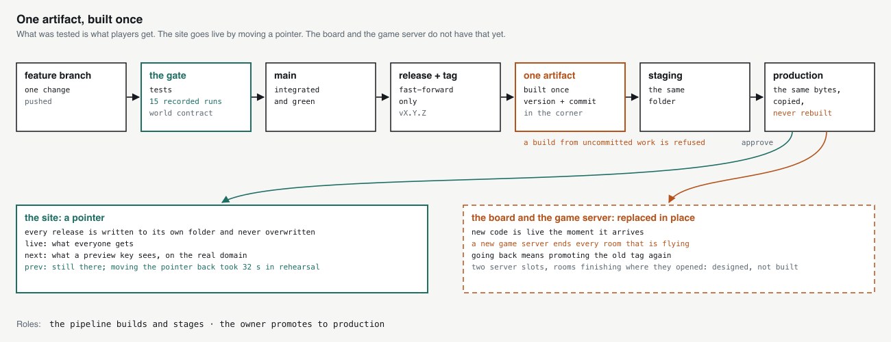 The release path. A change goes from a feature branch through a gate of tests to the main branch, then to a release branch and a version tag. The tag builds one artifact, which goes to staging and is then copied to production without being rebuilt. The site goes live by moving a pointer between folders, and moving it back took 32 seconds in rehearsal. The scoreboard and the game server are still replaced in place, which ends every room that is flying.