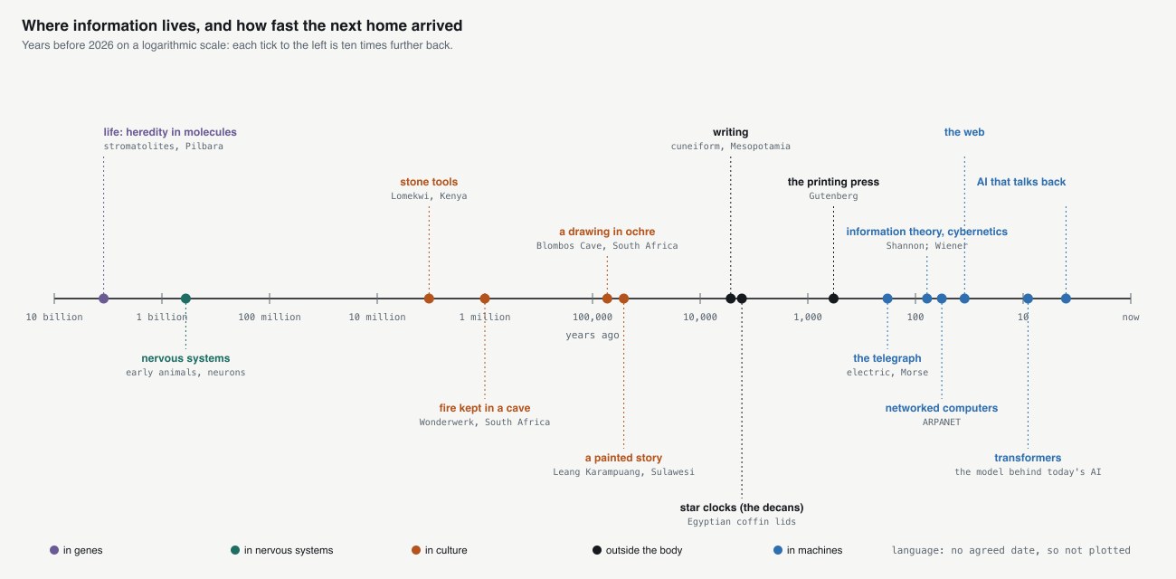 A timeline on a logarithmic scale of years before 2026, showing when each new home for information first appears. In genes: life, from stromatolites about 3.5 billion years ago. In nervous systems: early animals with neurons, more than 600 million years ago. In culture: stone tools at Lomekwi, 3.3 million years ago; fire kept in Wonderwerk Cave, about 1 million; a drawing in ochre at Blombos Cave, 73,000; a painted story at Leang Karampuang, Sulawesi, 51,200. Outside the body: cuneiform writing, about 5,200 years ago; Egyptian star clocks of the decans on coffin lids, about 4,100; Gutenberg's press, about 575. In machines: the electric telegraph, 1844; information theory and cybernetics, 1948; ARPANET, 1969; the web, 1991; transformers, 2017; AI that talks back, 2022. Language has no agreed date and is not plotted.