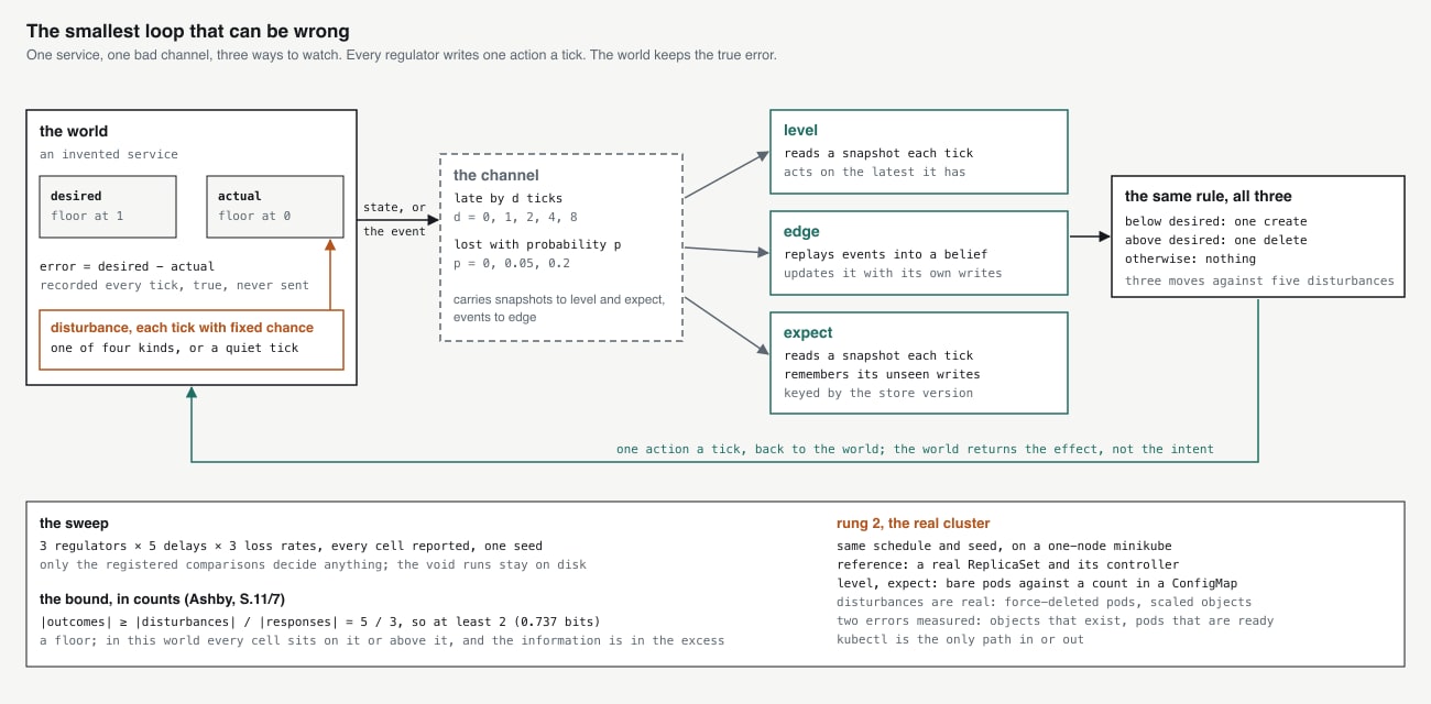 The experiment's world. On the left, a service with a desired and an actual count, and a disturbance generator that nudges one of them each tick. In the middle, a channel that delays every message by d ticks and drops each with probability p. On the right, three regulators that read through the channel and write back one action a tick: level, which reads a snapshot; edge, which replays events into its own belief; and expect, which reads a snapshot and remembers its own unseen writes. Below, the true error is recorded every tick and the sweep over delays and loss rates is listed.