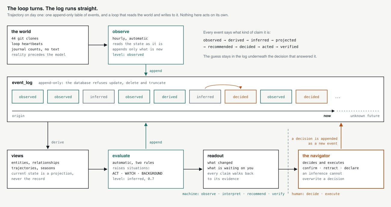 How Trajectory holds together. An hourly observer reads the world and appends events to one append-only log, each event labeled with the kind of claim it is. Current state is a view derived from the log. Two rules raise situations, a readout shows them, and a person decides. The decision is appended as a new event with the earlier guess left underneath. The machine observes, interprets, recommends and verifies; the human decides and executes.