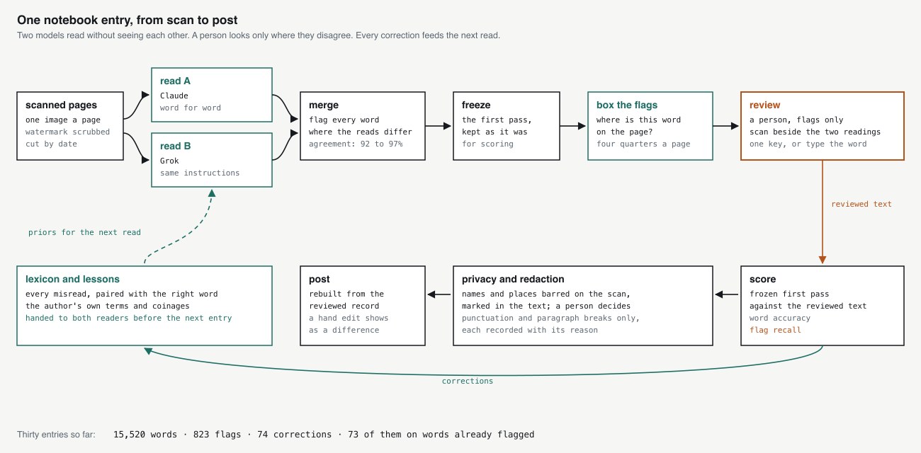 The path of one notebook entry. Scanned pages go to two models that read independently. A merge flags every word where the two reads differ. The first pass is frozen, each flag is boxed on the scan, and a person reviews only the flagged words against the page. The reviewed text is scored against the frozen first pass, and the misreads feed a lexicon that both models are given on the next entry. Privacy review and redaction come before the post is built.