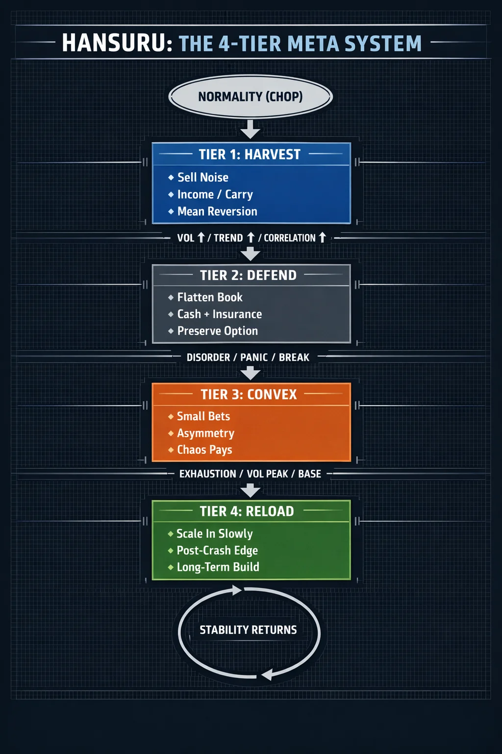 The Hansuru four-tier meta system as a regime cycle: Tier 1 Harvest in normal chop, Tier 2 Defend as volatility and correlation rise, Tier 3 Convex through disorder and panic, Tier 4 Reload at the volatility peak, then stability returns.