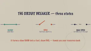 A hand-drawn circuit breaker on napkin paper showing its three states, closed, open, and half-open, from Learning Maps Episode 11