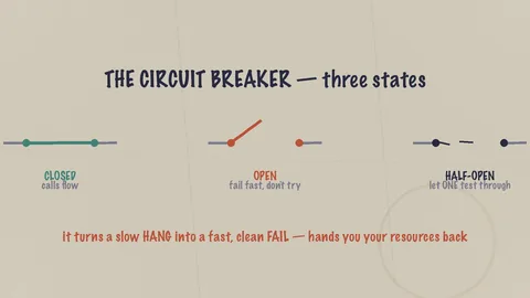 A hand-drawn circuit breaker on napkin paper showing its three states, closed, open, and half-open, from Learning Maps Episode 11