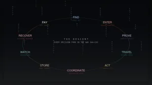 THE DESCENT: the ten regions of the AWS SAA-C03 exam drawn as a ring, each region in its own colour, from FIND through PAY