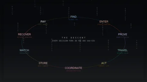 THE DESCENT: the ten regions of the AWS SAA-C03 exam drawn as a ring, each region in its own colour, from FIND through PAY