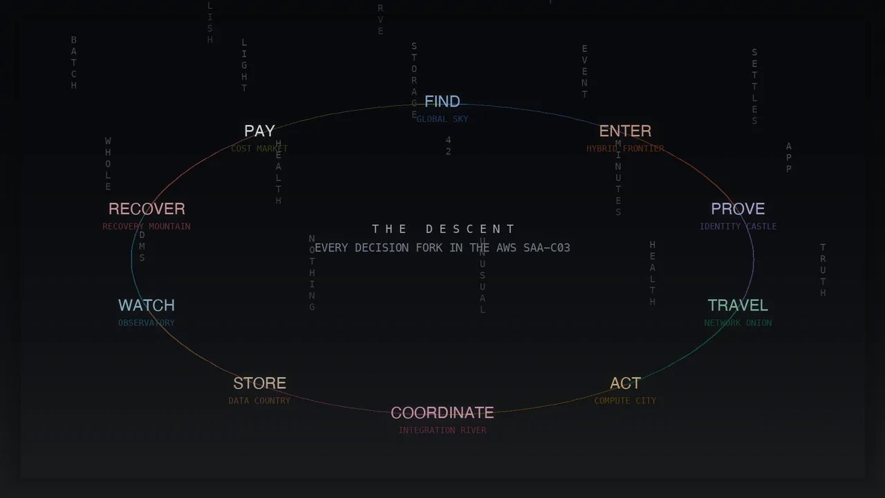 THE DESCENT: every decision fork in the AWS SAA-C03