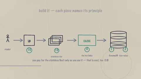 A hand-drawn napkin architecture with numbered principle coins stamped on each component, from the Learning Maps capstone movement