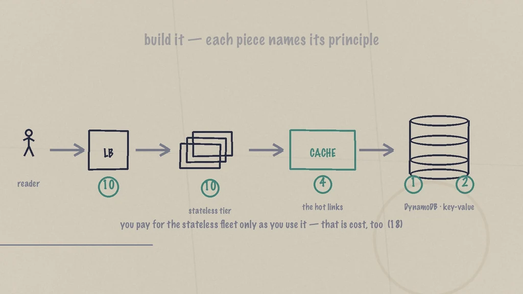 The Capstone Movement: Four Designs That Use the Whole Map